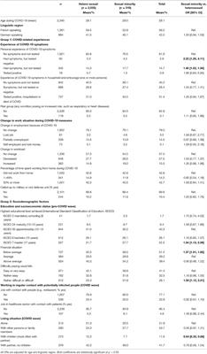 Sexual Minority Orientation Is Associated With Greater Psychological Impact Due to the COVID-19 Crisis—Evidence From a Longitudinal Cohort Study of Young Swiss Men